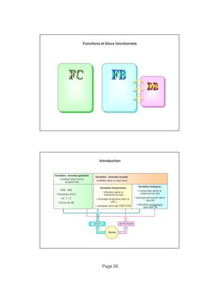 Fonctions et blocs fonctionnels 
Introduction 
Variables / données locales 
(valables dans un seul bloc) 
Page 26 
Variables / données globales 
(valables dans tout le 
programme) 
Variables temporaires 
• effacées après le 
traitement du bloc 
• stockage temporaire dans la 
pile L 
• utilisables dans des OB/FC/FB 
Variables statiques 
• conservées après le 
traitement du bloc 
• stockage permanent dans 
des DB 
• utilisables uniquement 
dans des FB 
• MIE / MIS 
• Périphérie d'E/S 
• M / T / Z 
• Zones de DB 
absolu symbolique 
Accès 
 