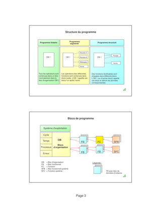 FB 
Page 3 
Programme structuré 
Programme 
segmenté 
Programme linéaire 
Structure du programme 
OB 1 OB 1 
Recette A 
Recette B 
Mélangeur 
Sortie 
OB 1 
Pompe 
Sortie 
Tous les opérations sont 
contenues dans un bloc 
(normalement dans le 
bloc d‘organisation OB1) 
Les opérations des différentes 
fonctions sont contenues dans 
blocs isolés. L‘OB 1 appelle ces 
blocs l‘un après l‘autre. 
Des fonctions réutilisables sont 
chargées dans différents blocs. 
L‘OB 1 (ou d‘autres blocs) appelle 
ces blocs et délivre les données 
correspondantes. 
Cycle 
Blocs de programme 
Système d'exploitation 
Erreur FB 
FC 
FB 
SFB 
SFC 
OB 
Blocs 
d‘organisation 
Temps 
Processus 
FB avec bloc de 
données d‘instance 
OB = Bloc d'organisation Légende : 
FB = Bloc fonctionnel 
FC = Fonction 
SFB = Bloc fonctionnel système 
SFC = Fonction système 
 