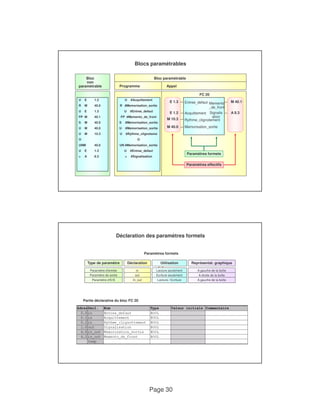 Blocs paramétrables 
Bloc paramétrable 
E 1.3 M 40.1 
E 1.2 A 8.3 
M 10.3 
Page 30 
FC 20 
Appel 
Programme 
Bloc 
non 
paramétrable 
Entree_defaut 
Acquittement 
Memento 
_de_front 
Signalis 
ation 
Rythme_clignotement 
Memorisation_sortie 
U #Acquittement 
R #Memorisation_sortie 
U #Entree_defaut 
FP #Memento_de_front 
S #Memorisation_sortie 
U #Memorisation_sortie 
U #Rythme_clignoteme 
O 
UN #Memorisation_sortie 
U E 1.2 
R M 40.0 
U E 1.3 
FP M 40.1 
S M 40.0 
U M 40.0 
U M 10.3 
O 
UNM 40.0 
M 40.0 
U #Entree_defaut 
= #Signalisation 
U E 1.3 
= A 8.3 
Paramètres formels 
Paramètres effectifs 
Déclaration des paramètres formels 
Utilisation Représentat. graphique 
Lecture seulement A gauche de la boîte 
Type de paramètre 
Paramètre d'entrée 
Déclaration 
in 
Paramètres formels 
Ecriture seulement A droite de la boîte 
Paramètre de sortie 
Paramètre d‘E/S 
out 
In_out Lecture / Ecriture A gauche de la boîte 
Partie déclarative du bloc FC 20 
 