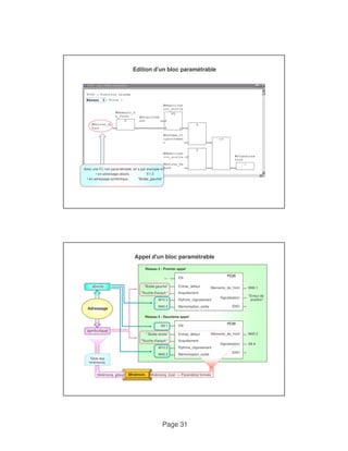 Edition d'un bloc paramétrable 
Avec une FC non paramétrable, on a par exemple ici : 
.... 
Rythme_clignotement 
Memorisation_sortie 
A8.1 
Page 31 
• en adressage absolu : E1.3 
• en adressage symbolique : "Butée_gauche" 
Appel d'un bloc paramétrable 
Réseau 3 : Premier appel 
Entree_defaut 
Acquittement 
Memento_de_front M40.1 
EN 
"Butée gauche" 
"Touche d'acquit." 
FC20 
absolu 
Réseau 4 : Deuxième appel 
Signalisation 
"Erreur de 
position" 
ENO 
M10.3 
M40.0 
Entree_defaut 
Acquittement 
Memento_de_front 
Signalisation 
M40.3 
A9.4 
EN 
" Butée droite" 
"Touche d'acquit." 
FC20 
Adressage 
symbolique 
Rythme_clignotement 
Memorisation_sortie 
ENO 
M10.3 
M40.2 
Mnémon. Mnémoniq. local --> Paramètres formels 
Table des 
mnémoniq. 
Mnémoniq. global 
 