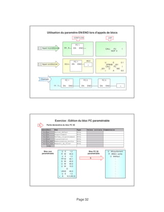 Utilisation du paramètre EN/ENO lors d'appels de blocs 
CONT/LOG LIST 
A9.0 
Exercice : Edition du bloc FC paramétrable 
Page 32 
CALL FC 1 
NOP 0 
FC 1 
Appel inconditionnel ?? . ? EN ENO U E 0.1 
SPBNB _001 
CALL FC 1 
_001: U BIE 
= A 9.0 
FC 1 
E0.1 EN ENO = 
Appel conditionnel 
Exemple 
?? . ? 
FC 1 
EN ENO 
FC 2 
EN ENO 
FC 3 
EN ENO = 
Partie déclarative du bloc FC 20 
1. 
Bloc non 
paramétrable 
Bloc FC 20 
paramétrable 
U E 1.2 
R M 40.0 
U E 1.3 
FP M 40.1 
S M 40.0 
U #Acquittement 
R #Mém. sortie 
U #défaut.. 
: 
: 
2. 
U M 40.0 
U M 10.3 
O 
UNM 40.0 
U E 1.3 
= A 9.3 (A5.3) 
: 
: 
: 
: 
: 
: 
 
