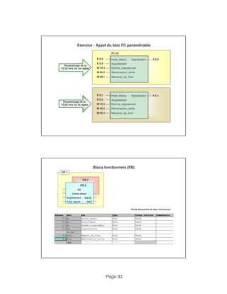Exercice : Appel du bloc FC paramétrable 
E 0.1 Signalisation 
E 0.2 
Rythme_clignotement 
Page 33 
Paramétrage de la 
FC20 lors du 1er appel 
Entree_defaut 
Acquittement 
Signalisation 
Rythme_clignotement 
E 0.0 
E 0.2 
A 0.0 
M 10.3 
FC 20 
Memorisation_sortie 
Memento_de_front 
M 40.0 
M 40.1 
Paramétrage de la 
Entree_defaut 
Acquittement 
A 0.1 
M 10.3 
FC20 lors du 2e appel 
Memorisation_sortie 
Memento_de_front 
M 40.2 
M 40.3 
Blocs fonctionnels (FB) 
FB 2 
EN 
DB 2 
OB 1 
Entrée défaut 
Acquittement Signal. 
Fréq. clignot. ENO 
Partie déclarative du bloc fonctionnel 
 