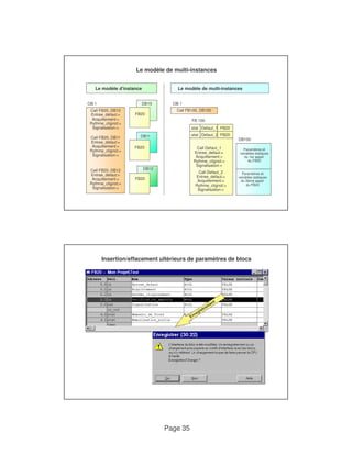 Le modèle de multi-instances 
Call FB100, DB100 
Page 35 
DB10 
Le modèle d'instance 
OB 1 
Le modèle de multi-instances 
OB 1 
FB20 
Call FB20, DB10 
Entree_defaut:= 
Acquittement:= 
Rythme_clignot:= 
Signalisation:= 
DB11 
FB20 
Call FB20, DB11 
Entree_defaut:= 
Acquittement:= 
Rythme_clignot:= 
Signalisation:= 
DB100 
FB 100 
stat Defaut_1 FB20 
stat Defaut_2 FB20 
Paramètres et 
variables statiques 
du 1er appel 
Call Defaut_1 
Entree_defaut:= 
Acquittement:= 
DB12 
FB20 
Call FB20, DB12 
Entree_defaut:= 
Acquittement:= 
Rythme_clignot:= 
Signalisation:= 
Paramètres et 
variables statiques 
du 2ème appel 
du FB20 
Call Defaut_2 
Entree_defaut:= 
Acquittement:= 
Rythme_clignot:= 
Signalisation:= 
du FB20 
Rythme_clignot:= 
Signalisation:= 
Insertion/effacement ultérieurs de paramètres de blocs 
 