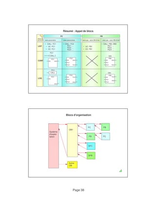 Résumé : Appel de blocs 
Page 38 
• CALL FC1 
LIST • UC FC1 
FB 
sans par., sans DB d‘inst. 
• UC FB1 
avec paramètres 
• CALL FC2 
Par1: ... 
Par2: ... 
avec par., avec DB d‘inst. 
• CALL FB2, DB3 
Par1: ... 
Par2: ... 
sans paramètre 
Mode de 
représent. 
FC 
• CC FC1 
CONT 
( CALL ) 
FC1 
EN ENO 
FC1 
• CC FB1 
Par3: ... 
FC2 
EN ENO 
Par3 
Par1 
Par2 
Par3: ... 
DB3 
FB2 
EN ENO 
Par3 
Par1 
Par2 
FC1 
LOG 
CALL 
FC1 
EN 
ENO 
FC2 
EN 
ENO 
Par1 
Par2 
Par3 
DB3 
FB2 
EN 
Par3 
ENO 
Par1 
Par2 
Blocs d'organisation 
Système 
OB1 
FC FB 
d‘exploi-tation 
FC 
FB 
SFC 
SFB 
Autres 
OB 
 