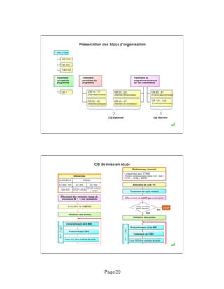 Présentation des blocs d'organisation 
Page 39 
Mise en route 
OB 100 
OB 101 
OB 10...17 
(Alarmes horaires) 
OB 80...87 
(Erreurs asynchrones) 
OB 20...23 
(Alarmes temporisées) 
Traitement 
périodique du 
programme 
OB 30...38 
Traitement du 
programme déclenché 
par des événements 
OB 40...47 
OB 102 
Traitement 
cyclique du 
programme 
OB 1 
OB 121, 122 
(Alarmes cycliques) 
(Alarmes de processus) 
(Erreurs synchrones) 
OB d'alarme OB d'erreur 
Démarrage 
automatique manuel 
S7-300 / 400 S7-300 S7-400 
STOP->RUN 
Redémarrage (manuel) 
• uniquement pour S7-400 
(Param. correspondant dans Conf. mat.) : 
STOP -> RUN + WRST 
Exécution de l'OB 101 
OB de mise en route 
Alim. EN STOP->RUN 
+ CRST 
Effacement des mémoires image du 
processus, M, T, Z non rémanents 
Exécution de l'OB 100 
Validation des sorties 
Traitement du cycle restant 
Effacement de la MIS (paramétrable) 
Temps surveillance 
redém. dépassé ? 
Validation des sorties 
STOP 
oui 
non 
Enregistrement de la MIE 
Traitement de l‘OB1 
Copie MIS dans modules de sortie 
Enregistrement de la MIE 
Traitement de l‘OB1 
Copie MIS dans modules de sortie 
C 
Y 
C 
L 
E 
C 
Y 
C 
L 
E 
 