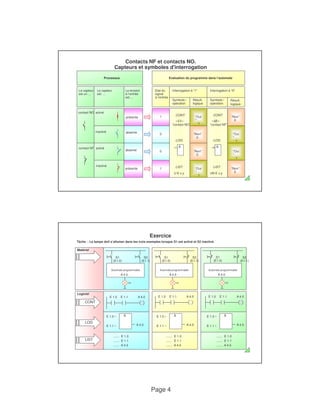 Contacts NF et contacts NO. 
Capteurs et symboles d'interrogation 
Processus Evaluation du programme dans l‘automate 
La tension Etat du 
Interrogation à “1” Interrogation à “0” 
à l‘entrée 
signal 
est ... 
à l‘entrée 
absente 0 
S1 
(E1.0) 
A 4.0 
A 4.0 
Page 4 
Le capteur 
est un ... 
Le capteur 
est ... 
Symbole / 
opération 
Résult. 
logique 
Symbole / 
opération 
Résult. 
logique 
présente 
absente 
1 
0 
“Oui 
” 
1 
CONT: 
“contact NO” 
CONT: 
“contact NF” 
LOG: LOG: 
“Non” 
0 
“Non” 
0 
“Oui 
” 
1 
activé 
inactivé 
contact NO 
présente 
1 
& 
LIST: 
U E x.y 
& 
LIST: 
UN E x.y 
“Non” 
0 
“Oui 
” 
1 
“Oui 
” 
1 
“Non” 
0 
activé 
inactivé 
contact NF 
Exercice 
Tâche : La lampe doit s‘allumer dans les trois exemples lorsque S1 est activé et S2 inactivé. 
S1 
(E1.0) 
E 1.0 
S2 
(E1.1) 
E 1.1 
E 1.0 
E 1.1 
S2 
(E1.1) 
E 1.0 
S1 
(E1.0) 
E 1.1 
S2 
(E1.1) 
Automate programmable 
Automate programmable 
Automate programmable 
Matériel 
E 1.0 E 1.1 A 4.0 E 1.0 E 1.1 A 4.0 
E 1.0 
& 
E 1.0 
& 
E 1.0 
& 
Logiciel 
A 4.0 
La La La 
CONT 
E 1.0 E 1.1 A 4.0 
....... E 1.0 
....... E 1.1 
....... A 4.0 
A 4.0 
E 1.1 
A 4.0 
E 1.1 
A 4.0 
E 1.1 
....... E 1.0 
....... E 1.1 
....... A 4.0 
....... E 1.0 
....... E 1.1 
....... A 4.0 
LOG 
LIST 
 