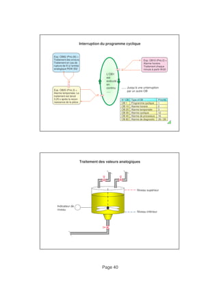 Page 40 
Exp. OB82 (Prio.26) = 
Traitement des erreurs. 
Traitement en cas de 
rupture de fil à l‘entrée 
Exp. OB10 (Prio.2) = 
Alarme horaire. 
Traitement chaque 
Interruption du programme cyclique 
analogique PEW 352 
minute à partir 9h30 
L‘OB1 
est 
exécuté 
en 
continu 
..... 
N°OB Type d‘OB Priorité 
Exp. OB20 (Prio.3) = 
Alarme temporisée. Le 
traitement est lancé 
3,25 s après la recon- 
...... Jusqu‘à une unterruption 
par un autre OB 
OB 1 
3 
Programme cyclique 
Alarme horaire 
Alarme temporisée 
Alarme cyclique 
1 
16 
Alarme de processus 
Alarme de diagnostic 
2 
12 
26 / 28 
OB 10 
OB 20 
OB 35 
OB 40 
OB 82 
naissance de la pièce. 
Traitement des valeurs analogiques 
Indicateur de 
niveau 
Niveau supérieur 
Niveau inférieur 
 