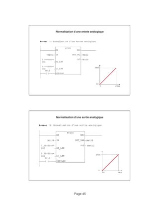 Normalisation d‘une entrée analogique 
Page 45 
500,0 
0,0 
0 27648 
Normalisation d‘une sortie analogique 
27648 
0 
0,0 100,0 
 