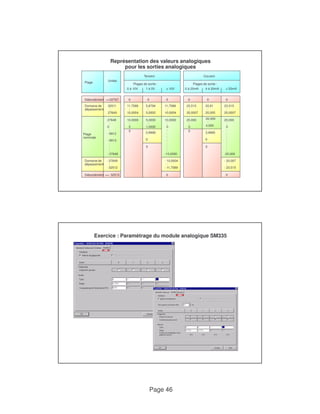 Représentation des valeurs analogiques 
pour les sorties analogiques 
Tension 
Page 46 
Plage 
Unités 
Plages de sortie : 
0 à 10V 1 à 5V ± 10V 
Courant 
Plages de sortie : 
0 à 20mA 4 à 20mA ± 20mA 
Débordement 
Domaine de 
dépassement 
Plage 
nominale 
>=32767 
32511 
: 
27649 
27648 
: 
0 
: 
- 6912 
- 6913 
: 
0 
11,7589 
: 
10,0004 
10,0000 
: 
0 
0 
5,8794 
: 
5,0002 
5,0000 
: 
1,0000 
0 
11,7589 
: 
10,0004 
10,0000 
: 
0 
: 
: 
: 
: 
: 
0 
0,9999 
0 
0 
23,515 
: 
20,0007 
20,000 
: 
0 
0 
22,81 
: 
20,005 
20,000 
: 
4,000 
0 
23,515 
: 
20,0007 
20,000 
: 
0 
: 
: 
: 
: 
: 
0 
3,9995 
0 
Domaine de 
dépassement 
Débordement 
: 
: 
- 27648 
- 27649 
: 
- 32512 
<=- 32513 
: 
: 
-10,0000 
- 10,0004 
: 
- 11,7589 
0 
0 
: 
: 
-20,000 
- 20,007 
: 
- 23,515 
0 
0 
Exercice : Paramétrage du module analogique SM335 
 