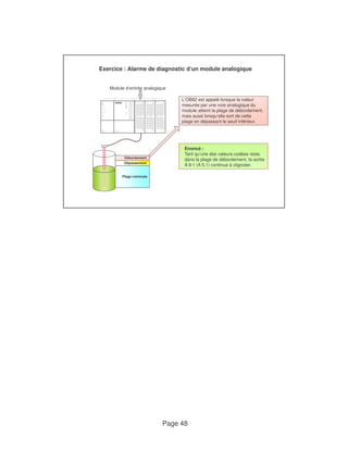 Exercice : Alarme de diagnostic d‘un module analogique 
Module d‘entrée analogique 
L‘OB82 est appelé lorsque la valeur 
mesurée par une voie analogique du 
module atteint la plage de débordement, 
mais aussi lorsqu‘elle sort de cette 
plage en dépassant le seuil inférieur. 
Page 48 
Débordement 
Enoncé : 
Tant qu‘une des valeurs codées reste 
dans la plage de débordement, la sortie 
Dépassement 
Plage nominale 
A 9.1 (A 5.1) continue à clignoter. 
