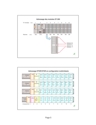 Adressage des modules S7-300 
N°d‘emplac. 1 2 4 5 6 7 8 9 10 
Modules Alim. CPU SM SM SM SM SM SM SM 
4.0 
à 
7.7 
8.0 
à 
11.7 
Page 5 
Adresse 0.0 
Adresse 0.7 
Adresse 1.0 
Adresse 1.7 
Adressage ETOR/STOR en configuration multichâssis 
Châssis 
3 
96.0 
à 
99.7 
100.0 
à 
103.7 
104.0 
à 
107.7 
108.0 
à 
111.7 
112.0 
à 
115.7 
116.0 
à 
119.7 
120.0 
à 
123.7 
124.0 
à 
127.7 
IM 
(réception) 
Alim. 
Alim. 
Châssis 
2 
64.0 
à 
67.7 
68.0 
à 
70.7 
72.0 
à 
75.7 
76.0 
à 
79.7 
80.0 
à 
83.7 
84.0 
à 
87.7 
88.0 
à 
91.7 
92.0 
à 
95.7 
IM 
(réception) 
Châssis 
1 
IM 
(réception) 
32.0 
à 
35.7 
36.0 
à 
39.7 
44.0 
à 
47.7 
48.0 
à 
51.7 
52.0 
à 
55.7 
56.0 
à 
59.7 
60.0 
à 
63.7 
40.0 
à 
43.7 
Alim. 
Châssis 
0 
0.0 
à 
3.7 
20.0 
à 
23.7 
24.0 
à 
27.7 
28.0 
à 
31.7 
12.0 
à 
15.7 
16.0 
à 
19.7 
IM 
(émis-sion) 
CPU 
Alim. 
Emplacement 1 2 3 4 5 6 7 8 9 10 11 
 