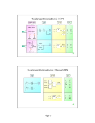 Opérations combinatoires binaires : ET, OU 
CONT 
Schéma élec. LIST 
E0.0 E0.1 A 8.0 
Page 6 
A 8.0 
LOG 
E 0.0 & 
U E0.0 
S1 (E 0.0) 
A 8.1 
= 
E 0.1 
A 8.1 
= 
U E0.1 
= A 8.0 
= A 8.1 
E0.2 
S2 (E 0.1) 
L1 
(A 8.0) 
S3 
L2 
(A 8.1) 
ET 
E 0.2 
E 0.3 
>=1 
A 8.2 O E0.2 
= 
O E0.3 
= A 8.2 
E0.3 
A 8.2 
(E 0.2) 
S4 
(E 0.3) 
L3 (A 8.2) 
OU 
Opérations combinatoires binaires : OU exclusif (XOR) 
CONT LOG LIST 
E0.4 E0.5 
E0.4 E0.5 
A 8.0 >=1 
A 8.0 
= 
E 0.4 & 
E 0.5 
E 0.4 & 
E 0.5 
U E0.4 
UN E0.5 
O 
UN E0.4 
U E0.5 
= A8.0 
E 0.4 
E 0.5 
XOR 
A 8.0 X E0.4 
= 
X E0.5 
= A8.0 
 