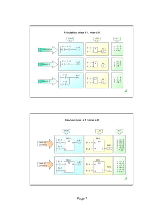 Affectation, mise à 1, mise à 0 
CONT LOG LIST 
E 1.0 
A 8.0 
A 8.1 
E 1.4 A 8.1 
(R) 
CONT LOG LIST 
E1.2 S 
E1.3 R 
E1.2 = 
Page 7 
& 
A 8.0 
U E 1.0 
U E 1.1 
E 1.0 E 1.1 
Affectation ( ) 
= A 8.0 
(S) 
E 1.2 E 1.3 
E 1.2 
& 
A 8.1 
S 
E 1.3 
U E 1.2 
U E 1.3 
S A 8.1 
= 
E 1.1 
Mise à 1 
E 1.4 
>=1 
A 8.1 
R 
E 1.5 
O E 1.4 
O E 1.5 
Mise à 0 E 1.5 
R A 8.1 
Bascule mise à 1 / mise à 0 
M0.0 
M0.0 
SR 
R Q 
E1.3 
A9.3 
= 
Mise à 0 
prioritaire 
SR 
S Q 
R 
E1.2 
E1.3 
A 9.3 U E 1.2 
S M 0.0 
U E 1.3 
R M 0.0 
U M 0.0 
= A 9.3 
M0.0 
E1.3 
M0.0 
A 9.3 U E 1.3 
RS 
S Q 
A9.3 
Mise à 1 
prioritaire 
RS 
R Q 
S 
E1.2 
R M 0.0 
U E 1.2 
S M 0.0 
U M 0.0 
= A 9.3 
 