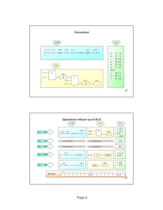 Connecteur 
CONT LOG LIST 
A8.0 
A8.1 
Page 8 
CONT 
E 1.0 E 1.1 
M0.0 E 2.0 E 2.1 
M 1.1 
A 4.0 
LIST 
( ) 
( ) 
NOT ( ) 
U E 1.0 
U E 1.1 
= M 0.0 
U M 0.0 
U E 2.0 
U E 2.1 
NOT 
LOG 
E 1.0 
& 
= M 1.1 
U M 1.1 
= A 4.0 
M0.0 
E 1.1 
& 
E 2.0 
E 2.1 
M1.1 A 4.0 
= 
Opérations influant sur le RLG 
A8.0 
= 
E0.0 & 
E0.1 
U E0.0 
U E0.1 
NOT 
= A8.0 
( ) 
NOT 
E0.0 E0.1 
NOT 
CLR 
SET 
E1.6 
( SAVE ) E1.6 & SAVE 
non disponible 
non disponible 
non disponible 
non disponible 
CLR 
SET 
SAVE 
U E1.6 
SAVE 
A8.1 
= 
BIE 
BIE 
( ) 
BIE 
Mot d'état 
U BIE 
= A 8.1 
15 8 1 
BIE RLG 
 