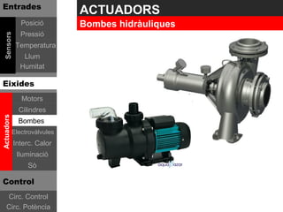 Entrades
                              ACTUADORS
               Posició        Bombes hidràuliques
               Pressió
 Sensors




             Temperatura
               Llum
              Humitat

Eixides
               Motors
              Cilindres
Actuadors




              Bombes
            Electrovàlvules
            Interc. Calor
             Iluminació
                 Sò

Control
    Circ. Control
    Circ. Potència
 