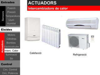 Entrades                      ACTUADORS
               Posició        Intercambiadors de calor
               Pressió
 Sensors




             Temperatura
               Llum
              Humitat

Eixides
               Motors
              Cilindres
Actuadors




              Bombes
            Electrovàlvules
            Interc. Calor
                              Calefacció
             Iluminació                                  Refrigeració
                 Sò

Control
    Circ. Control
    Circ. Potència
 