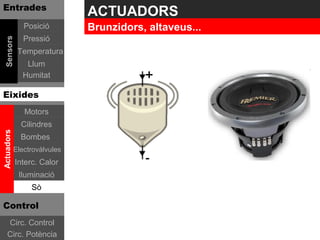 Entrades
                              ACTUADORS
               Posició        Brunzidors, altaveus...
               Pressió
 Sensors




             Temperatura
               Llum
              Humitat

Eixides
               Motors
              Cilindres
Actuadors




              Bombes
            Electrovàlvules
            Interc. Calor
             Iluminació
                 Sò

Control
    Circ. Control
    Circ. Potència
 