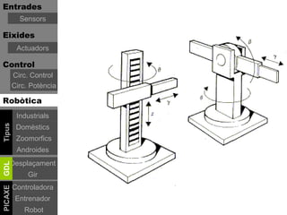 Entrades
           Sensors

Eixides
          Actuadors

Control
         Circ. Control
         Circ. Potència

Robòtica
          Industrials
Tipus




          Domèstics
          Zoomorfics
          Androides
     Desplaçament
GDL




              Gir
         Controladora
PICAXE




          Entrenador
             Robot
 