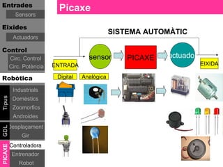 Entrades
                           Picaxe
           Sensors

Eixides
                                                 SISTEMA AUTOMÀTIC
          Actuadors

Control
         Circ. Control                 sensor        PICAXE   actuador
                          ENTRADA                                        EIXIDA
         Circ. Potència

Robòtica                   Digital   Analògica

          Industrials
Tipus




          Domèstics
          Zoomorfics
          Androides
     Desplaçament
GDL




              Gir
         Controladora
PICAXE




          Entrenador
             Robot
 