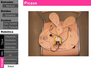 Entrades
                          Picaxe
           Sensors

Eixides
          Actuadors

Control
         Circ. Control
         Circ. Potència

Robòtica
          Industrials
Tipus




          Domèstics
          Zoomorfics
          Androides
     Desplaçament
GDL




              Gir
         Controladora
PICAXE




          Entrenador
             Robot
 