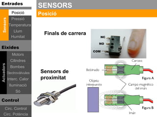 Entrades
                              SENSORS
               Posició        Posició
               Pressió
 Sensors




             Temperatura
                Llum
                                Finals de carrera
               Humitat

Eixides
               Motors
              Cilindres
Actuadors




              Bombes
            Electrovàlvules   Sensors de
            Interc. Calor     proximitat
             Iluminació
                 Sò

Control
    Circ. Control
    Circ. Potència
 