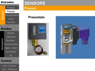 Entrades
                              SENSORS
               Posició        Pressió
               Pressió
 Sensors




             Temperatura
                Llum
                                Presostato
               Humitat

Eixides
               Motors
              Cilindres
Actuadors




              Bombes
            Electrovàlvules
            Interc. Calor
             Iluminació
                 Sò

Control
    Circ. Control
    Circ. Potència
 