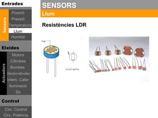 Entrades
                              SENSORS
               Posició        Llum
               Pressió
 Sensors




             Temperatura      Resistències LDR
                Llum
               Humitat

Eixides
               Motors
              Cilindres
Actuadors




              Bombes
            Electrovàlvules
            Interc. Calor
             Iluminació
                 Sò

Control
    Circ. Control
    Circ. Potència
 