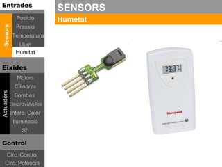 Entrades
                              SENSORS
               Posició        Humetat
               Pressió
 Sensors




             Temperatura
                Llum
               Humitat

Eixides
               Motors
              Cilindres
Actuadors




              Bombes
            Electrovàlvules
            Interc. Calor
             Iluminació
                 Sò

Control
    Circ. Control
    Circ. Potència
 