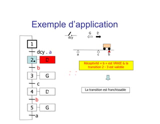 a bc
G D
La transition est franchissable
1
2
dcy . a
3
b
4
c
D
D
G
5 G
b
a
dcy
Réceptivité « b » est VRAIE & la
transition 2 - 3 est validée
Exemple d’application
 