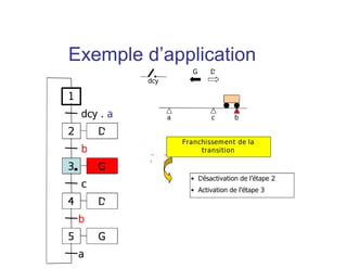 Règle N°4 :
transitions simultanées
Plusieurs transitions simultanément
franchissables sont simultanément
franchies.
 