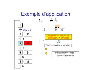a bc
La réceptivité « c » est VRAIE &
la transition 3-4 est validée
G D
Franchissement de la transition
Désactivation de l’étape 3
Activation de l’étape 4
dcy
1
2
dcy . a
3
b
4
c
D
D
G
5 G
b
a
Exemple d’application
 