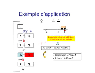a bc
Réceptivité « b » est VRAI & la
transition 4 - 5 est validée
• Désactivation de l’étape 4
• Activation de l’étape 5
G D
La transition est franchissable
dcy
1
2
dcy . a
3
b
4
c
D
D
G
5 G
b
a
Exemple d’application
 