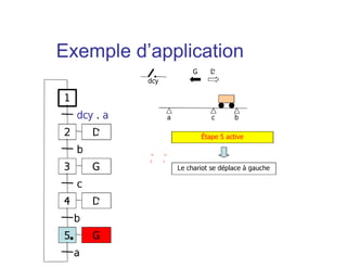 Règle N°5 :
activation et désactivation
simultanées
Une étape à la fois activée et désactivée
reste active.
 