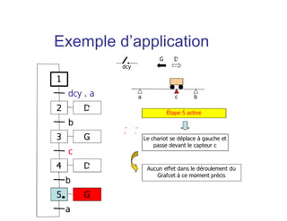 a bc
Étape 5 active
G D
Le chariot se déplace à gauche et
passe devant le capteur c
dcy
1
2
dcy . a
3
b
4
c
D
D
G
5 G
b
a
Aucun effet dans le déroulement du
Grafcet à ce moment précis
Exemple d’application
 