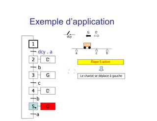 a b
dcy
c
Étape 5 active
G D
Le chariot se déplace à gauche
1
2
dcy . a
3
b
4
c
D
D
G
5 G
b
a
Exemple d’application
 