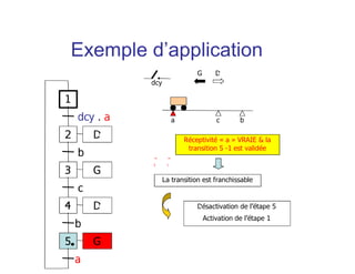 a b
dcy
c
Réceptivité « a » VRAIE & la
transition 5 -1 est validée
G D
Désactivation de l’étape 5
Activation de l’étape 1
1
2
dcy . a
3
b
4
c
D
D
G
5 G
b
a
La transition est franchissable
Exemple d’application
 