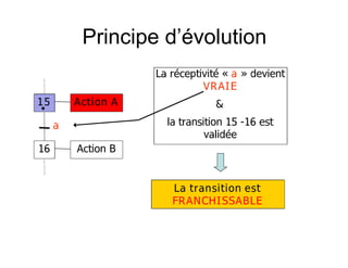 Principe d’évolution
15
16
Action A
Action B
a
La réceptivité « a » devient
VRAIE
&
la transition 15 -16 est
validée
La transition est
FRANCHISSABLE
 