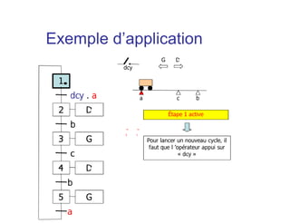 a b
dcy
c
Étape 1 active
G D
Pour lancer un nouveau cycle, il
faut que l ’opérateur appui sur
« dcy »
1
2
dcy . a
3
b
4
c
D
D
G
5 G
b
a
Exemple d’application
 