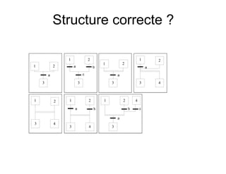 Structure correcte ?
21
3
a
21
3
a b
c
21
3
a
21
3
a
4
21
3 4
21
3 4
a b
21
3
4
a
b c
 