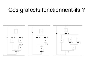 Ces grafcets fonctionnent-ils ?
1
b
2
a
3
c
4
d
1
ba
3
c
d
4
d
2
5
43
5
b c
a
1
 