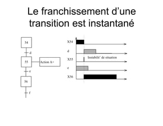 Le franchissement d’une
transition est instantané
56
55
54
Action A+
f
e
d
X56
e
X55
d
X54
Instabilitˇ de situation
 