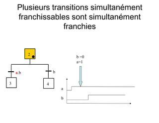 Plusieurs transitions simultanément
franchissables sont simultanément
franchies
a.b
3 4
b
2
b =0
a=1
a
b
 