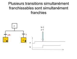 Plusieurs transitions simultanément
franchissables sont simultanément
franchies
a.b
3 4
b
2
b=1
a=1
a
b
 