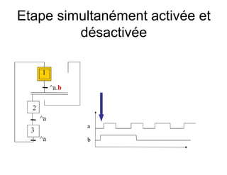 1
Etape simultanément activée et
désactivée
^a.b
^a
^a
a
b
2
3
 