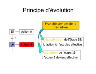 Principe d’évolution
15
16
Action A
Action B
a
Franchissement de la
transition
Activation de l’étape 16:
L ’action B devient effective
Désactivation de l’étape 15:
L ’action A n’est plus effective
 