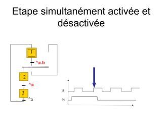 1
Etape simultanément activée et
désactivée
^a.b
^a
^a
a
b
2
3
 