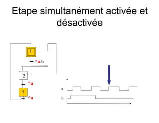 1
Etape simultanément activée et
désactivée
^a.b
^a
^a
a
b
2
3
 