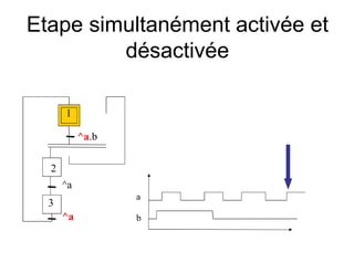 1
Etape simultanément activée et
désactivée
^a.b
^a
^a
a
b
2
3
 