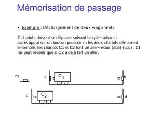 • Exemple : Déchargement de deux wagonnets
2 chariots doivent se déplacer suivant le cycle suivant :
après appui sur un bouton poussoir m les deux chariots démarrent
ensemble, les chariots C1 et C2 font un aller-retour (aba) (cdc) : C1
ne peut revenir que si C2 a déjà fait un aller.
C 1
C 2
a
c d
bm
Mémorisation de passage
 