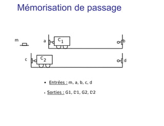 C1
C 2
a
c d
bm
• Entrées : m, a, b, c, d
• Sorties : G1, D1, G2, D2
Mémorisation de passage
 